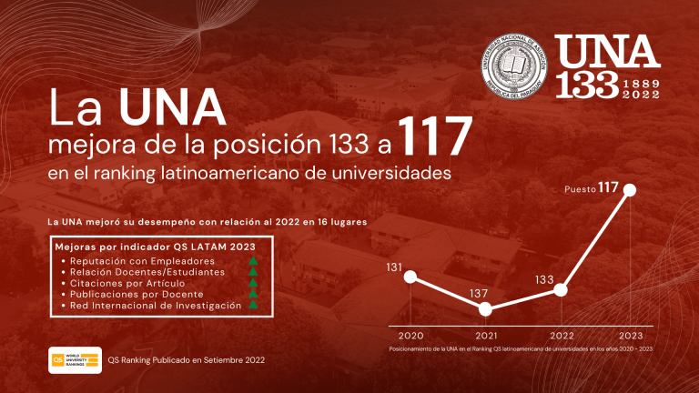UNA mejora 16 lugares su posición en el Ranking QS y recibe premio internacional en la Cumbre de Educación Superior